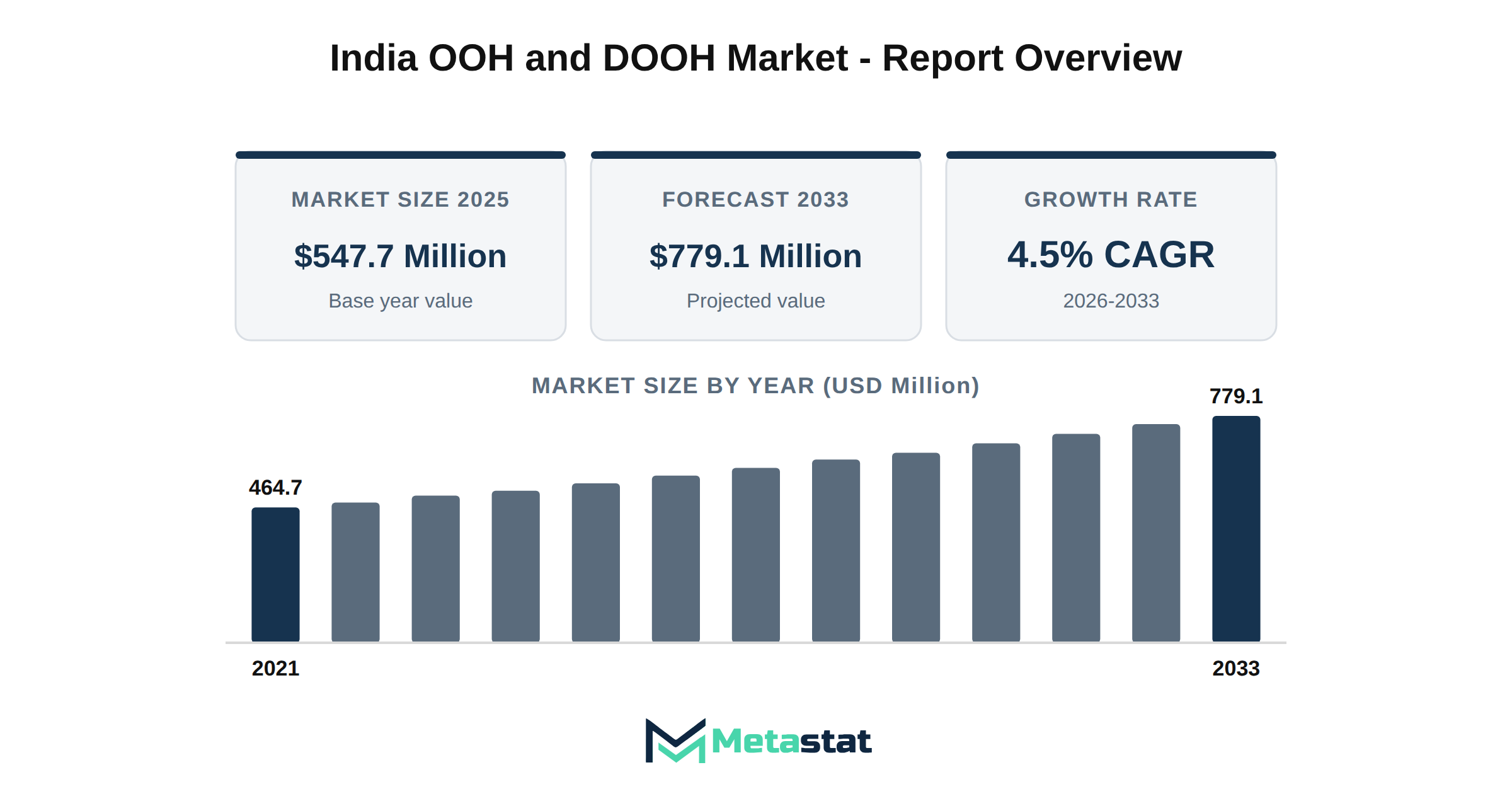 India OOH and DOOH Market Market Overview