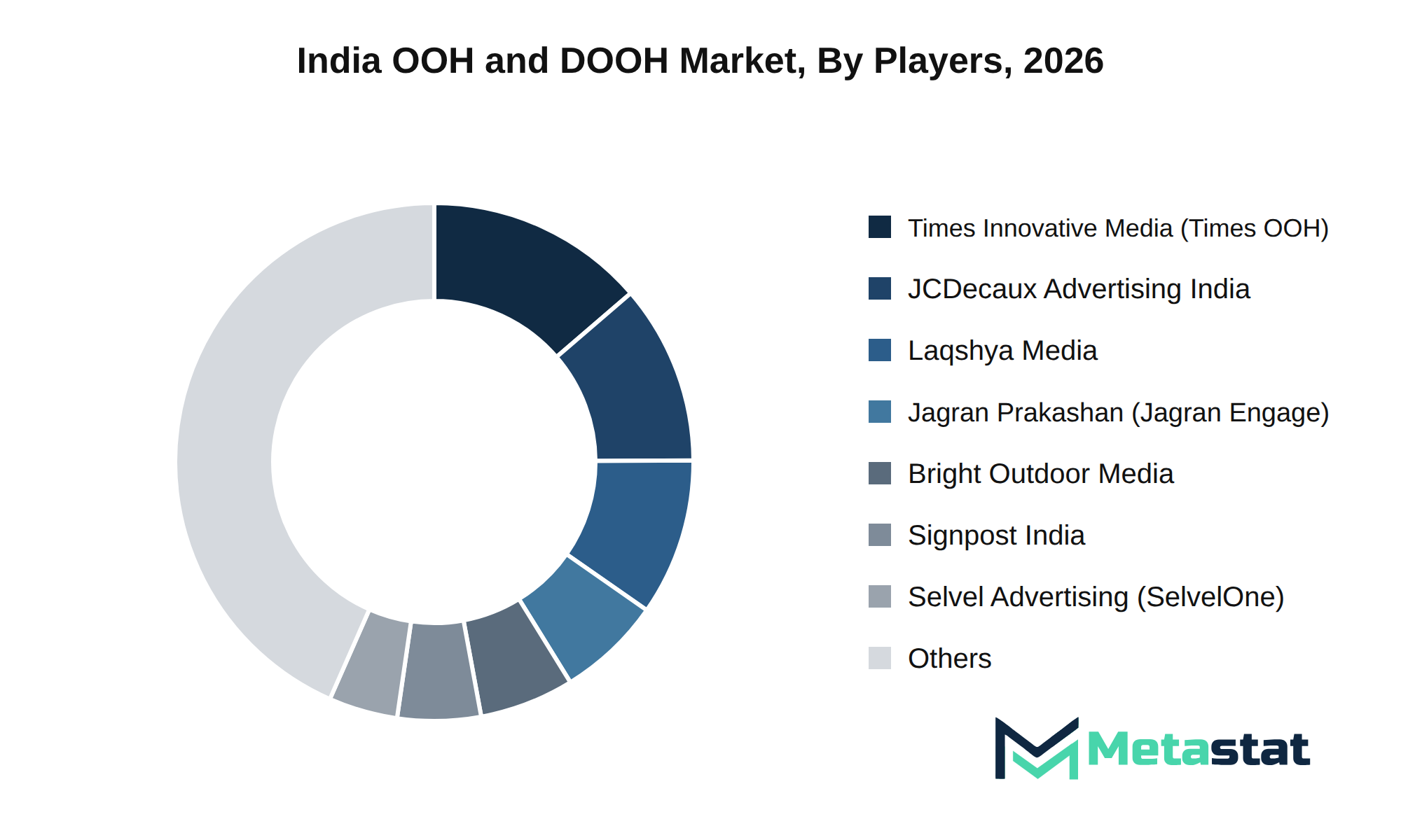 India OOH and DOOH Market Market by Players