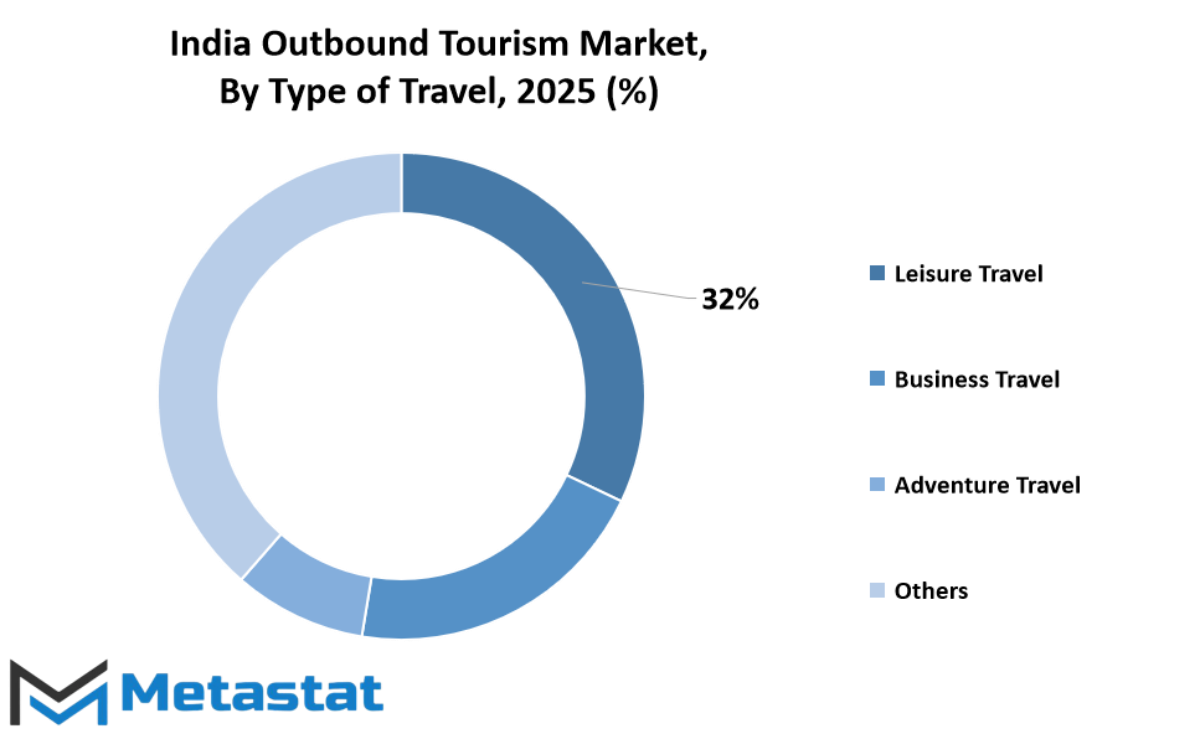 India Outbound Tourism Market Size By Region By Value