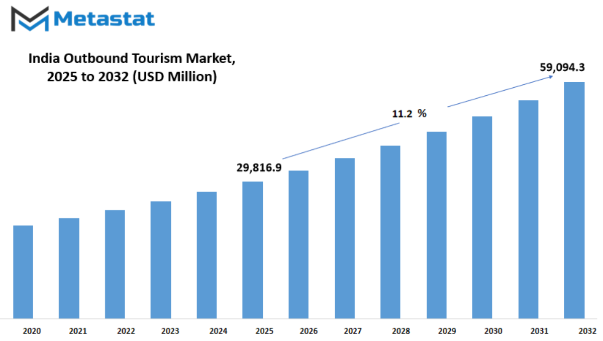 India Outbound Tourism Market Size By Value