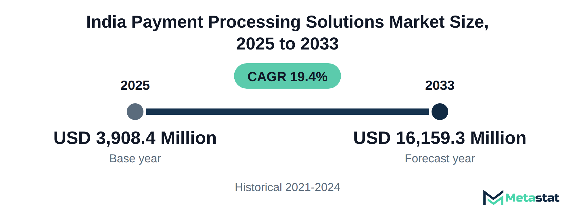 Summary chart of India Payment Processing Solutions market size, USD 3,908.4 million in 2025 to USD 16,159.3 million in 2033, growing at 19.4% a year