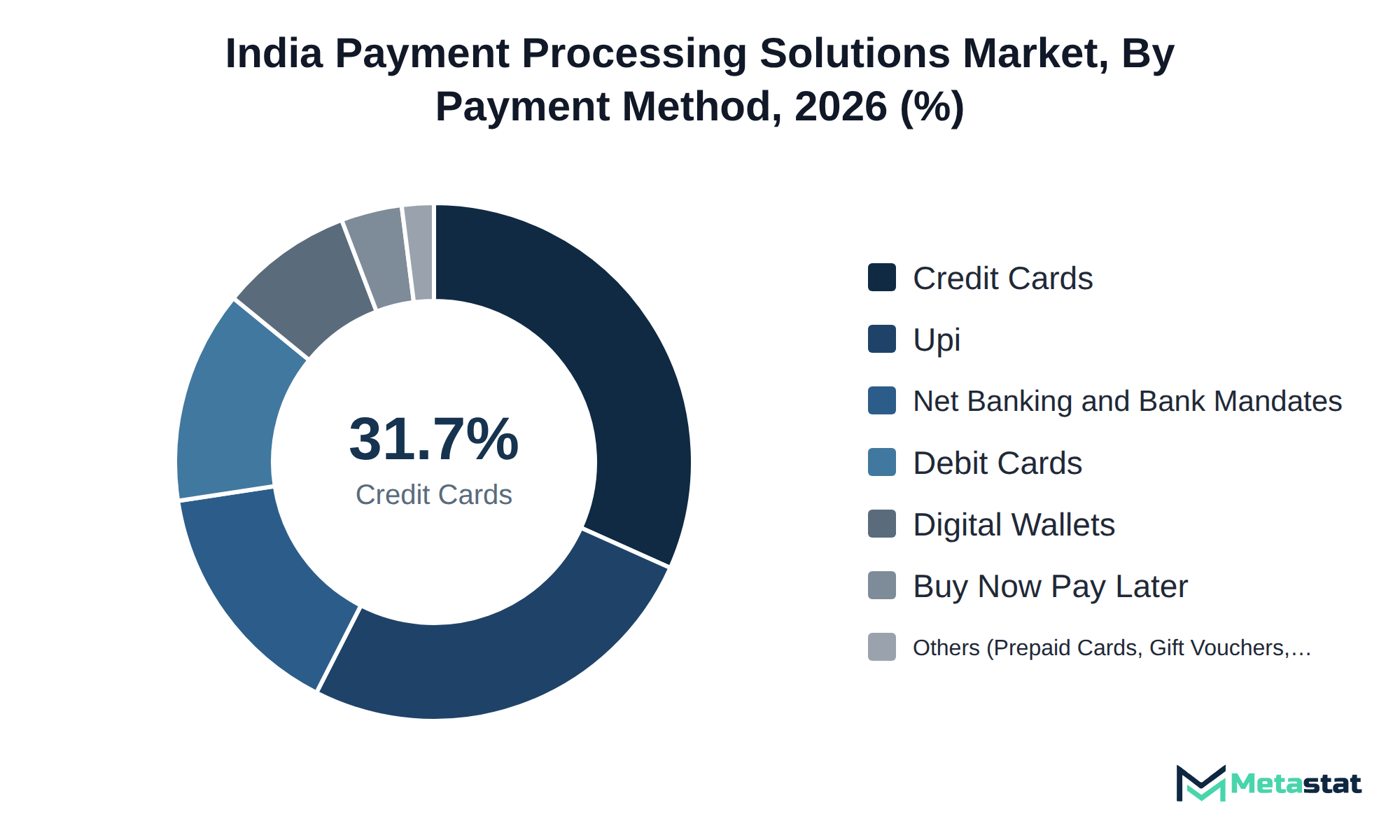 Donut chart of India Payment Processing Solutions market share by payment method, 2026