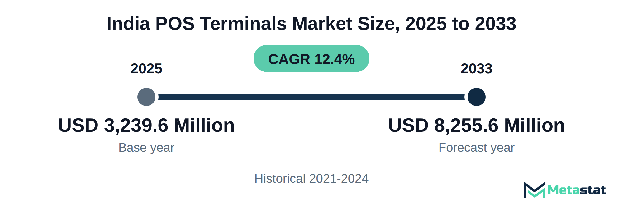 Summary chart of India POS Terminals market size, USD 3,239.6 million in 2025 to USD 8,255.6 million in 2033, growing at 12.4% a year
