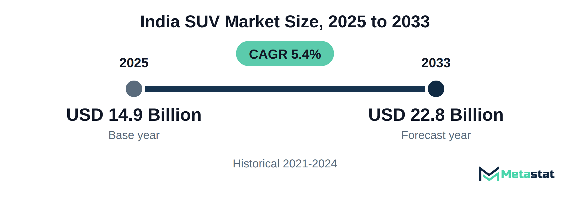 Summary chart of India SUV market size, USD 14.9 billion in 2025 to USD 22.8 billion in 2033, growing at 5.4% a year