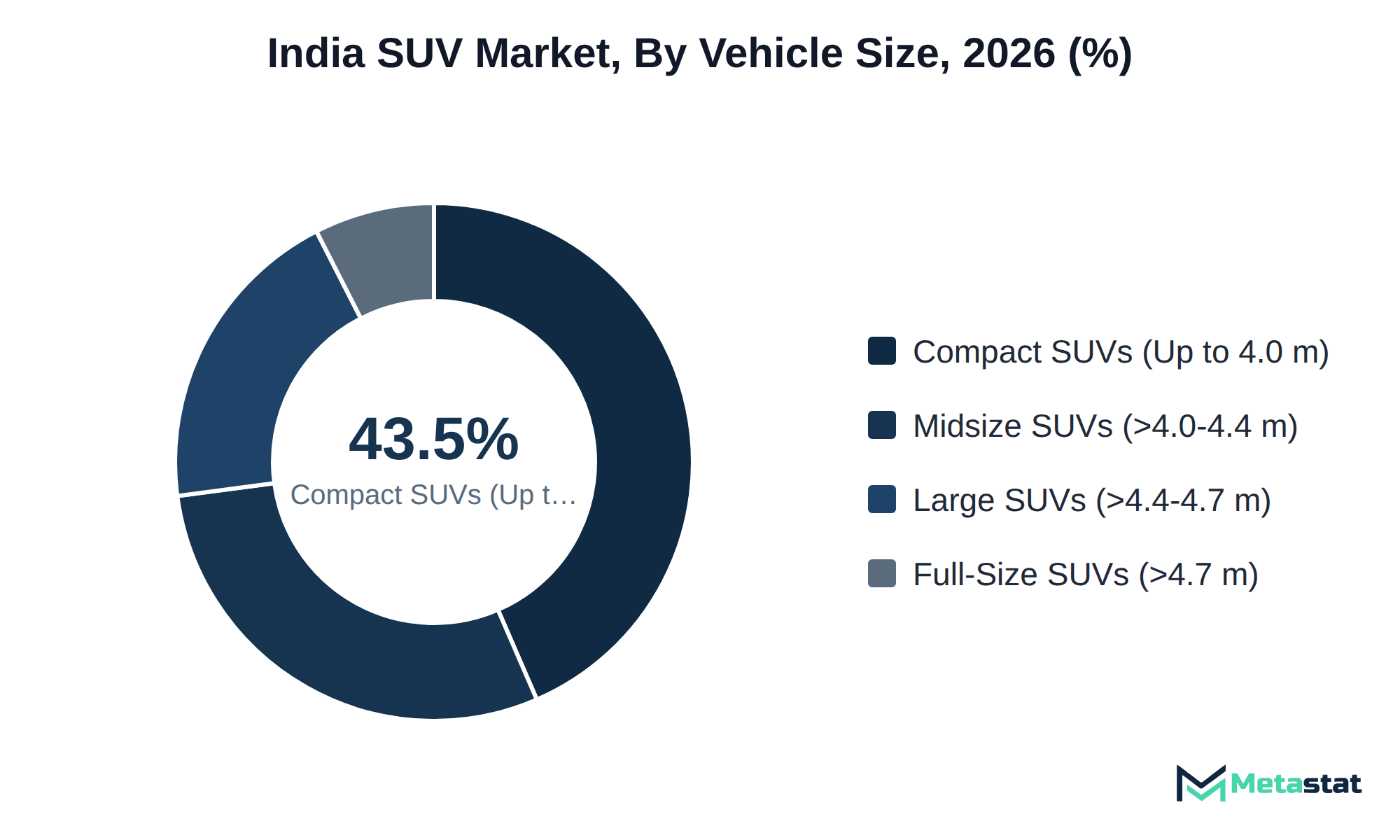 Donut chart of India SUV market share by vehicle size, 2026