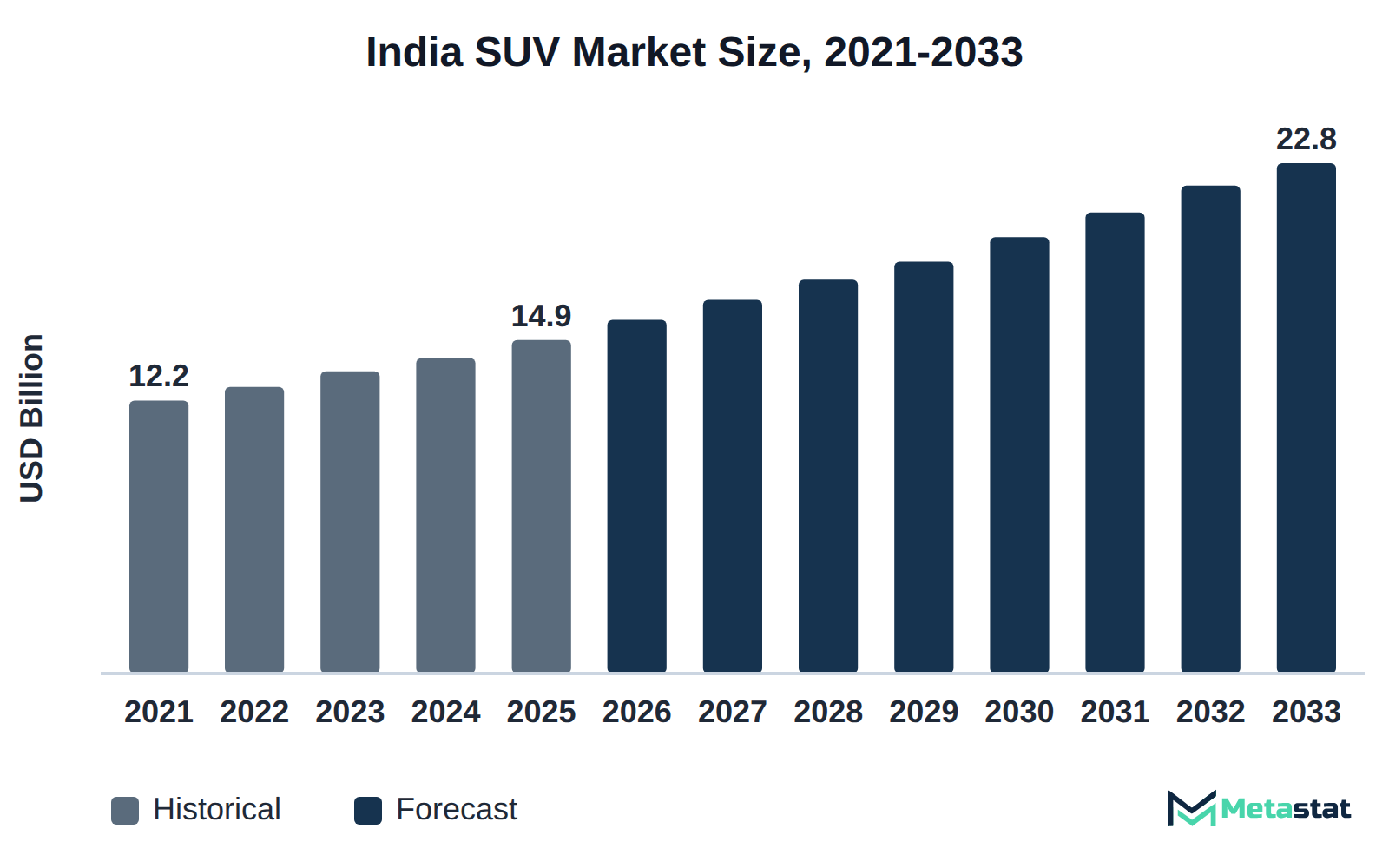 Bar chart of India SUV market size, USD 12.2 billion in 2021 to USD 22.8 billion in 2033