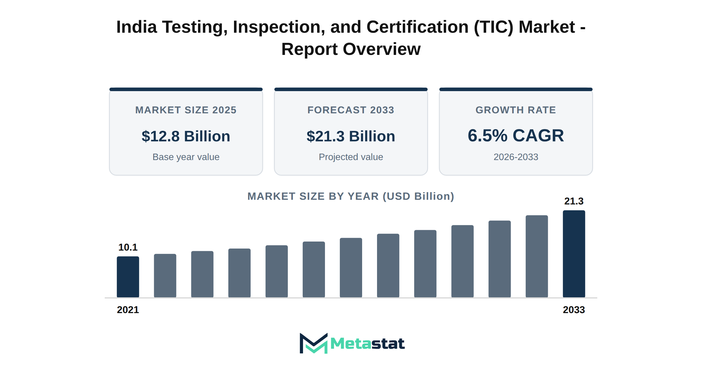 India Testing, Inspection, and Certification (TIC) Market Market Overview