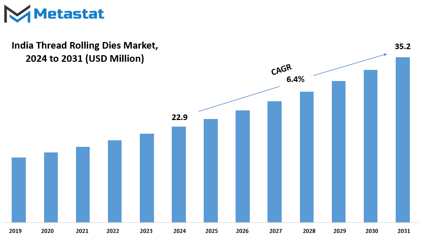 India Thread Rolling Dies Market Size By Value