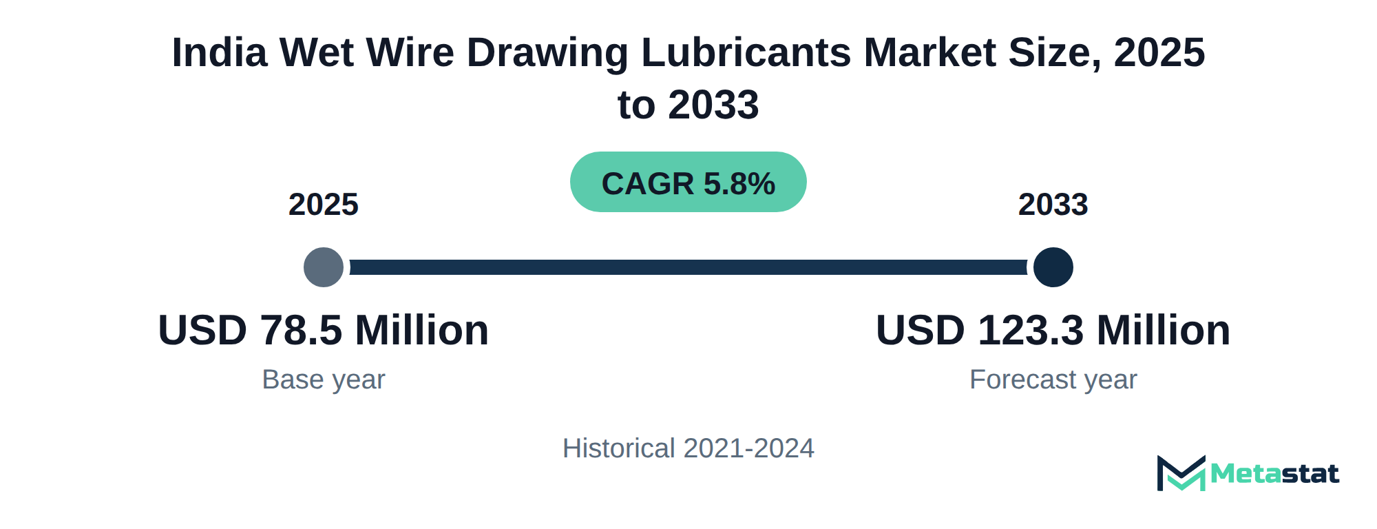 Summary chart of India Wet Wire Drawing Lubricants market size, USD 78.5 million in 2025 to USD 123.3 million in 2033, growing at 5.8% a year