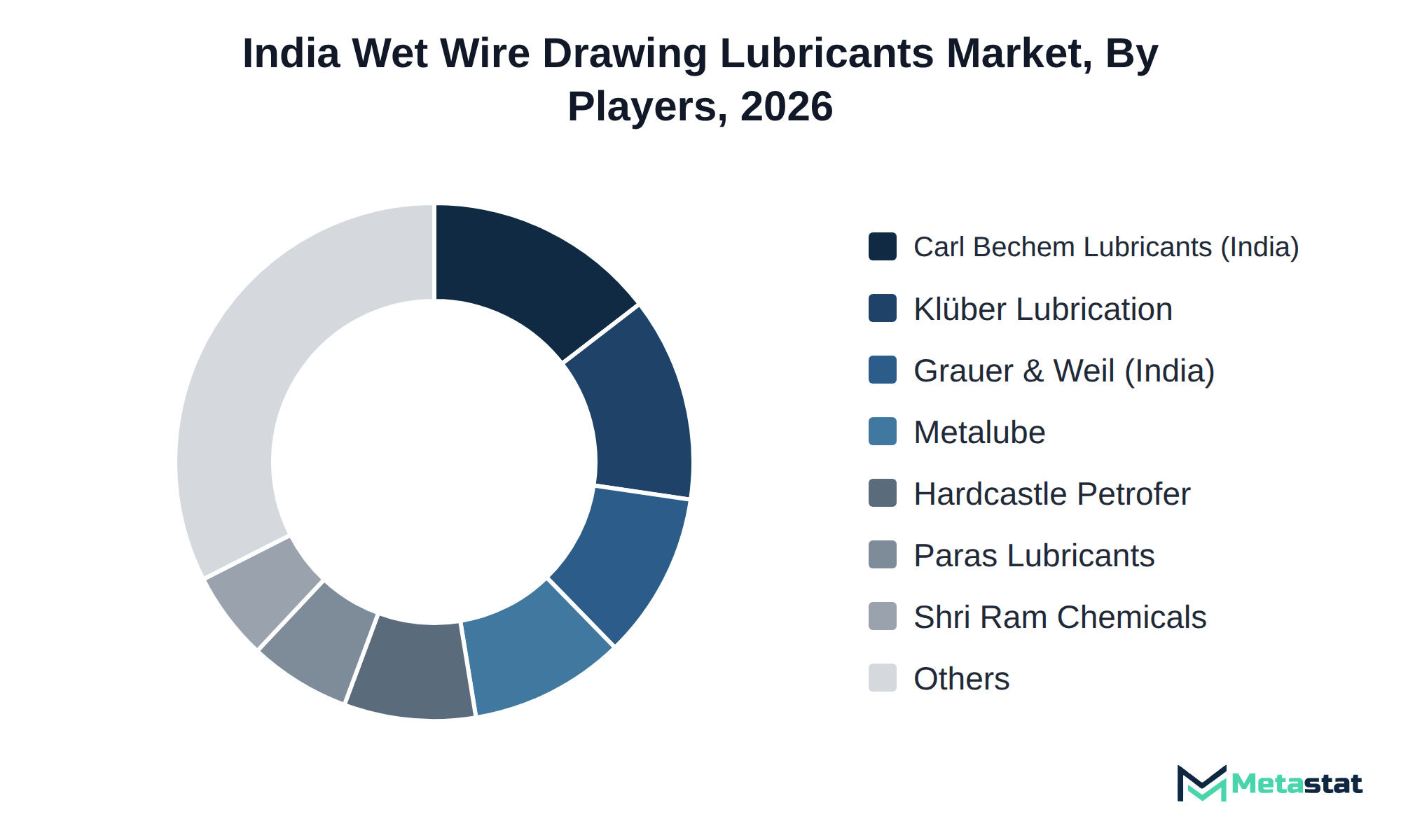 Donut chart of India Wet Wire Drawing Lubricants market share by key players