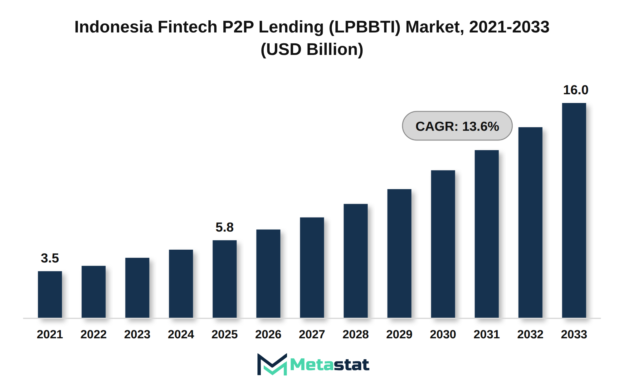 Indonesia Fintech P2P Lending (LPBBTI) Market Market Size By Value