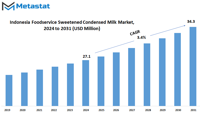 Indonesia Foodservice Sweetened Condensed Milk Market Size By Value