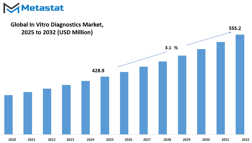 Indonesia In Vitro Diagnostics Market Size By Value