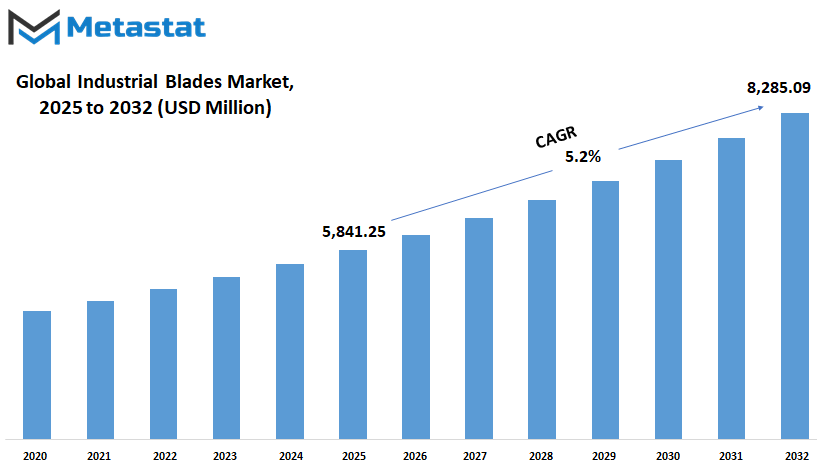 Industrial Blades Market Size By Value
