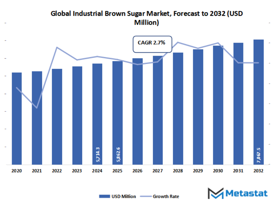 Industrial Brown Sugar Market Size By Value