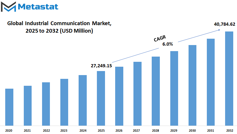 Industrial Communication Market Size By Value