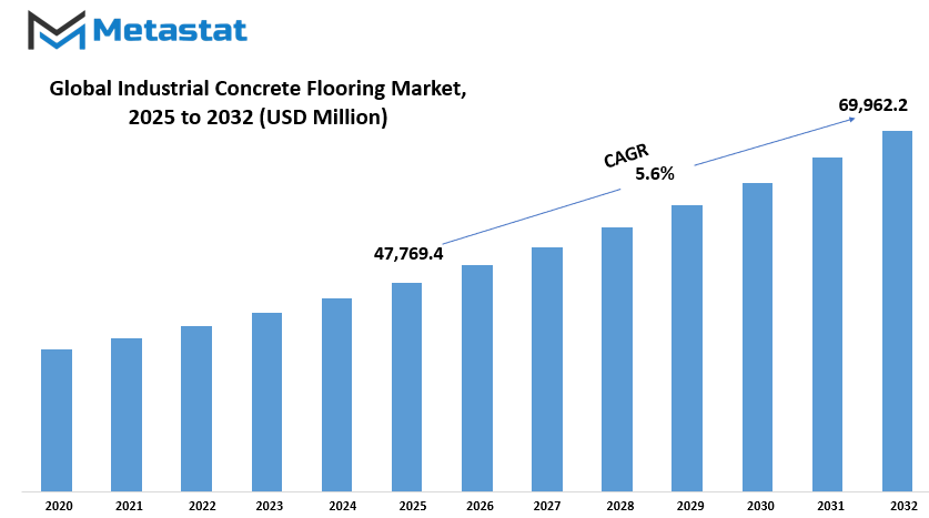 Industrial Concrete Flooring Market Size By Value