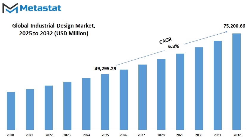Industrial Design Market Size By Value