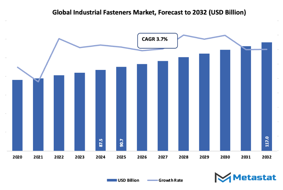 Industrial Fasteners Market Size By Value