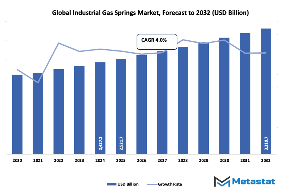 Industrial Gas Springs Market Size By Value