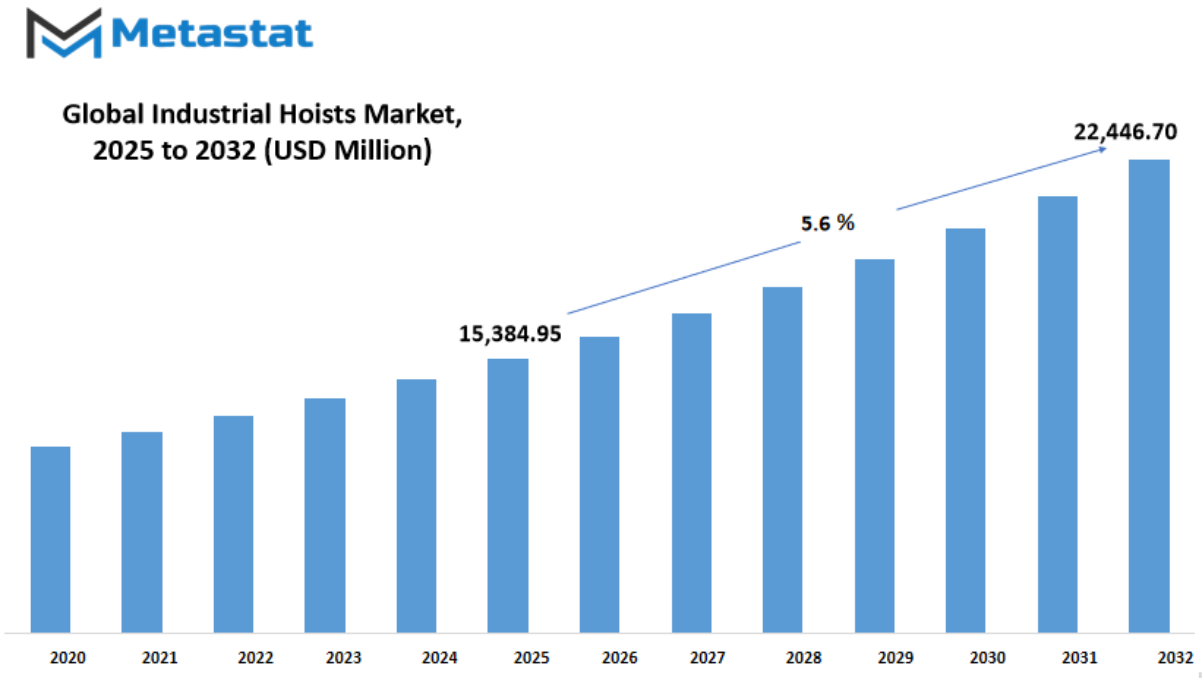 Industrial Hoists Market Size By Value