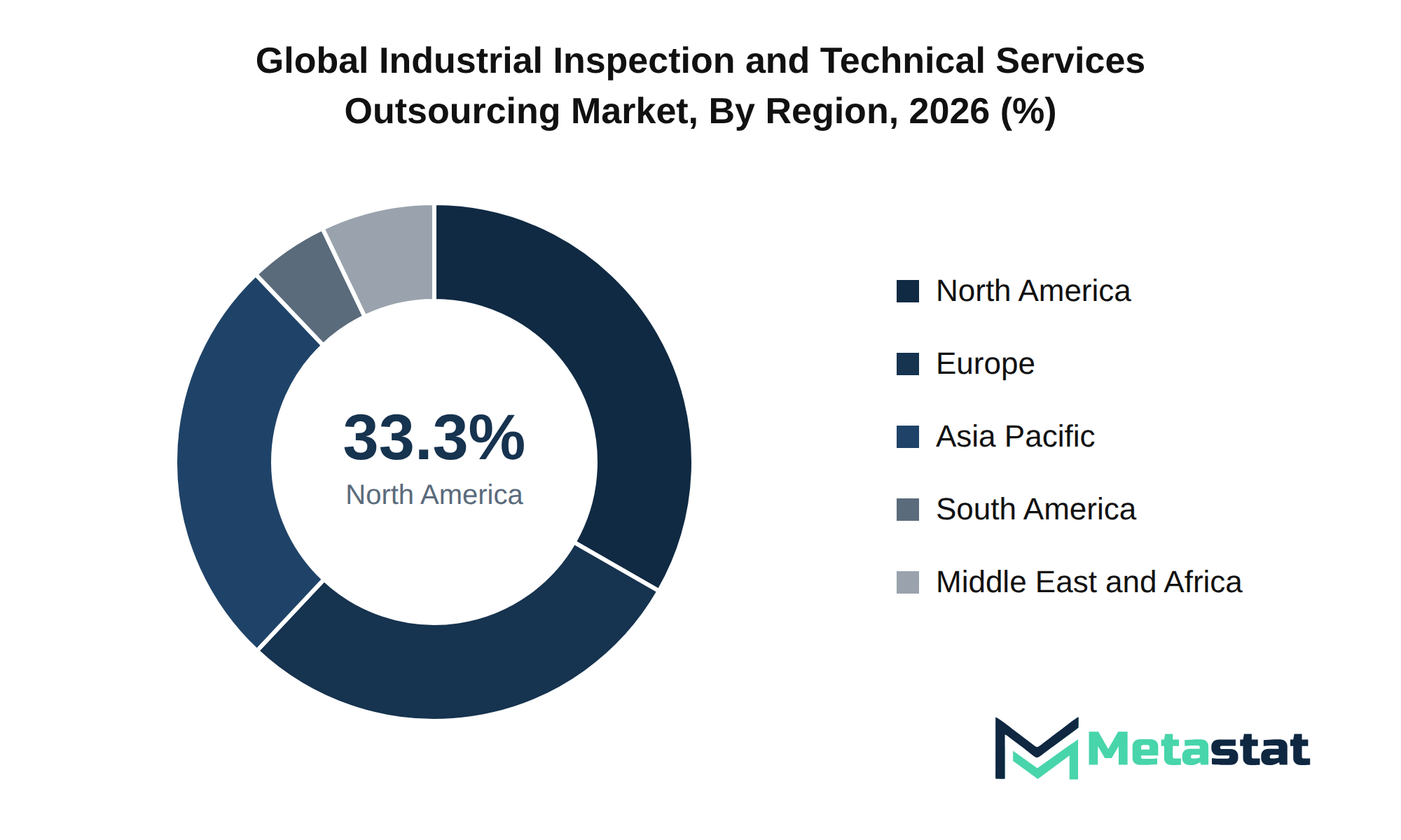 Industrial Inspection and Technical Services Outsourcing Market Market Size By Region