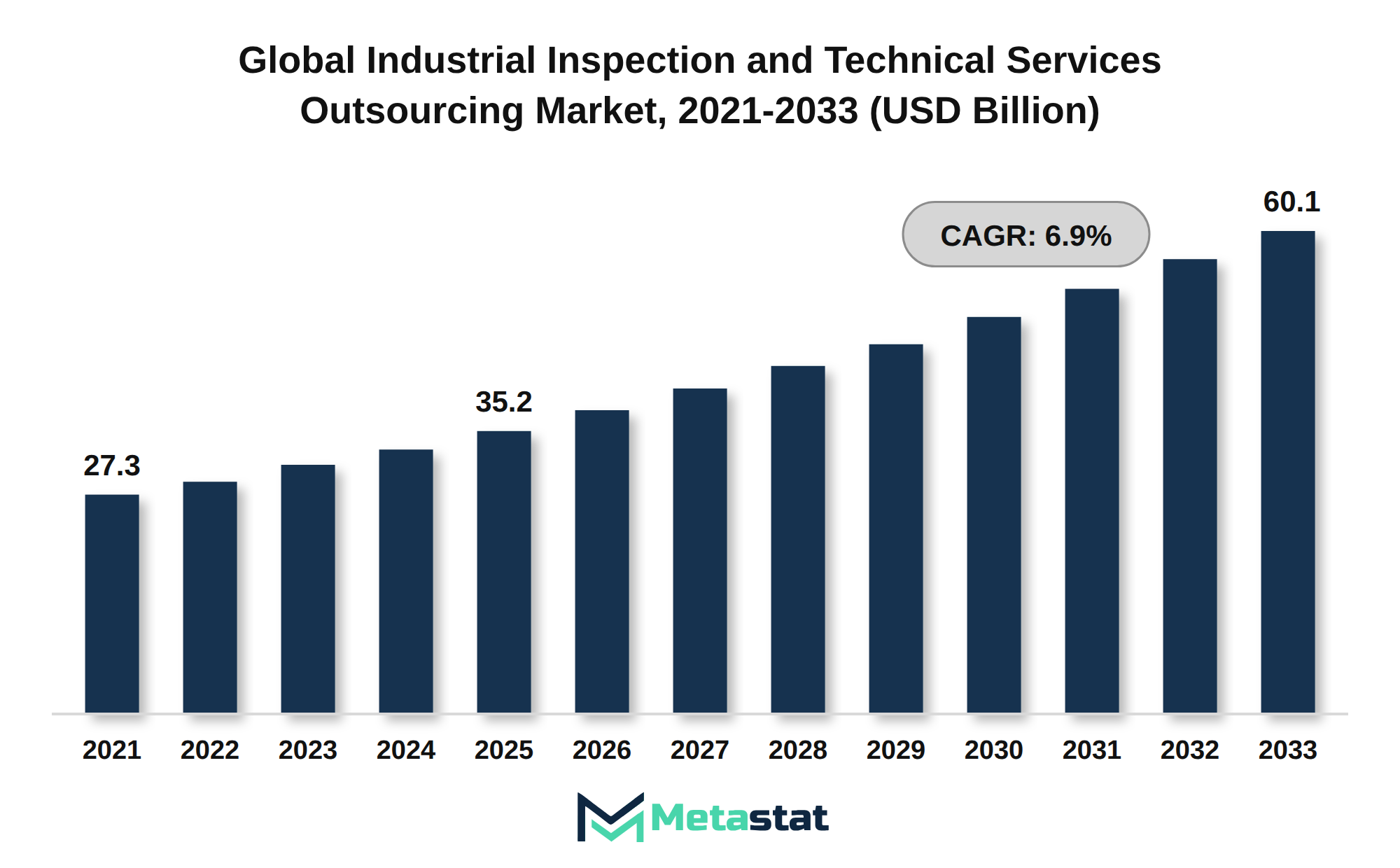 Industrial Inspection and Technical Services Outsourcing Market Market Size By Value