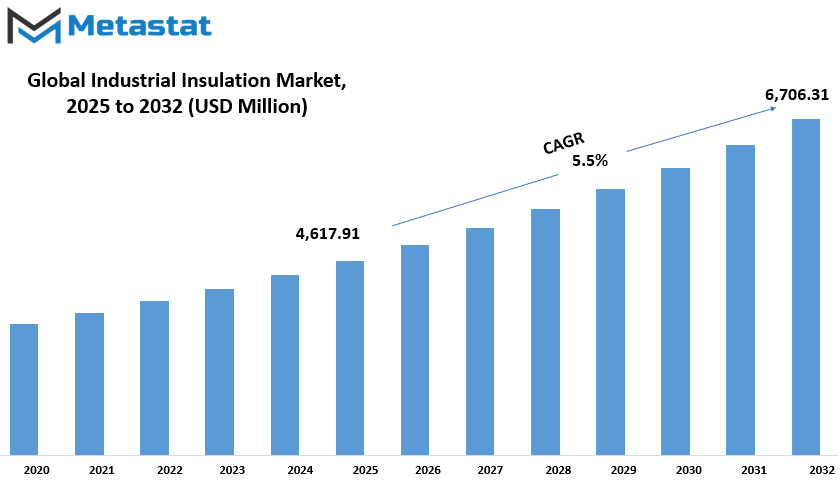 Industrial Insulation Market Size By Value