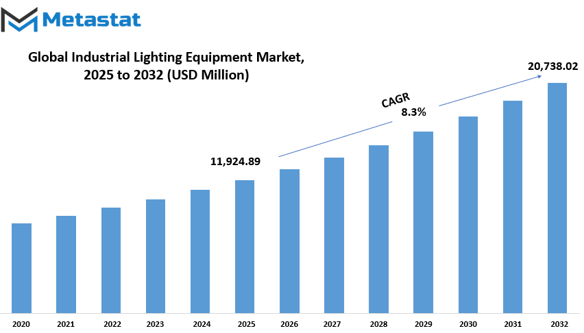 Industrial Lighting Equipment Market Size By Value