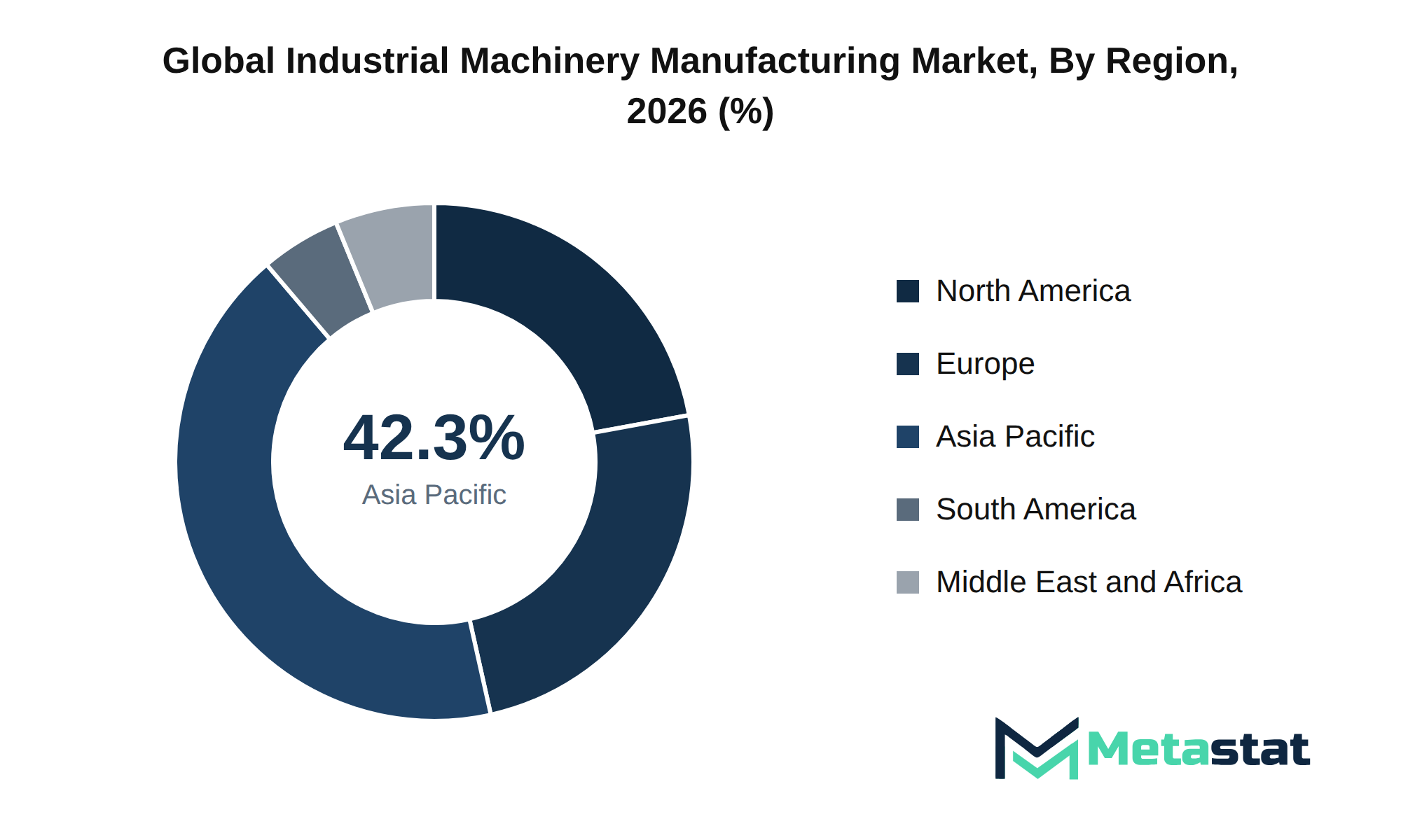 Industrial Machinery Manufacturing Market Market Size By Region