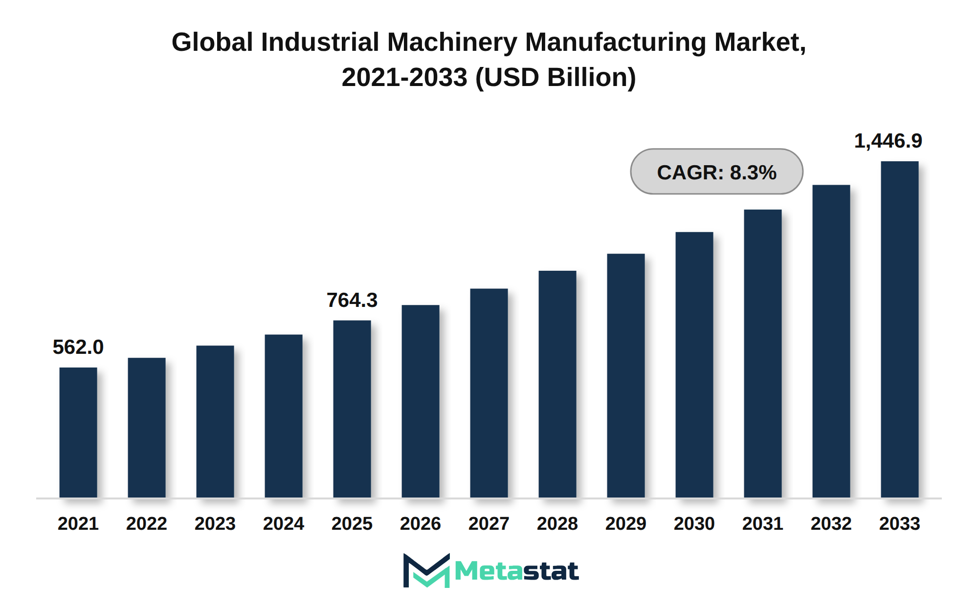 Industrial Machinery Manufacturing Market Market Size By Value