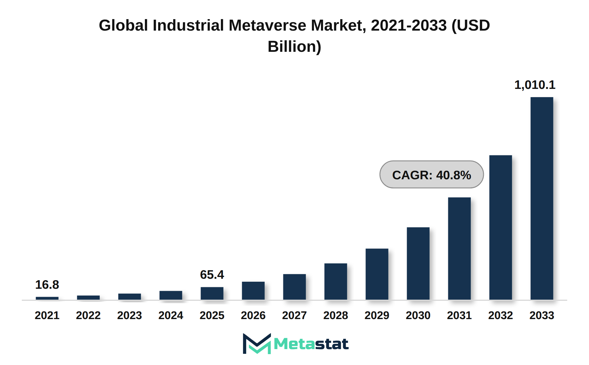 Industrial Metaverse Market Market Size By Value