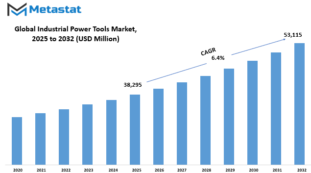 Industrial Power Tools Market Size By Value