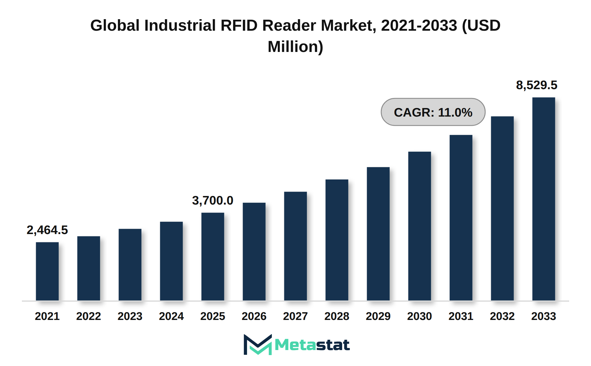Industrial RFID Reader Market Market Size By Value