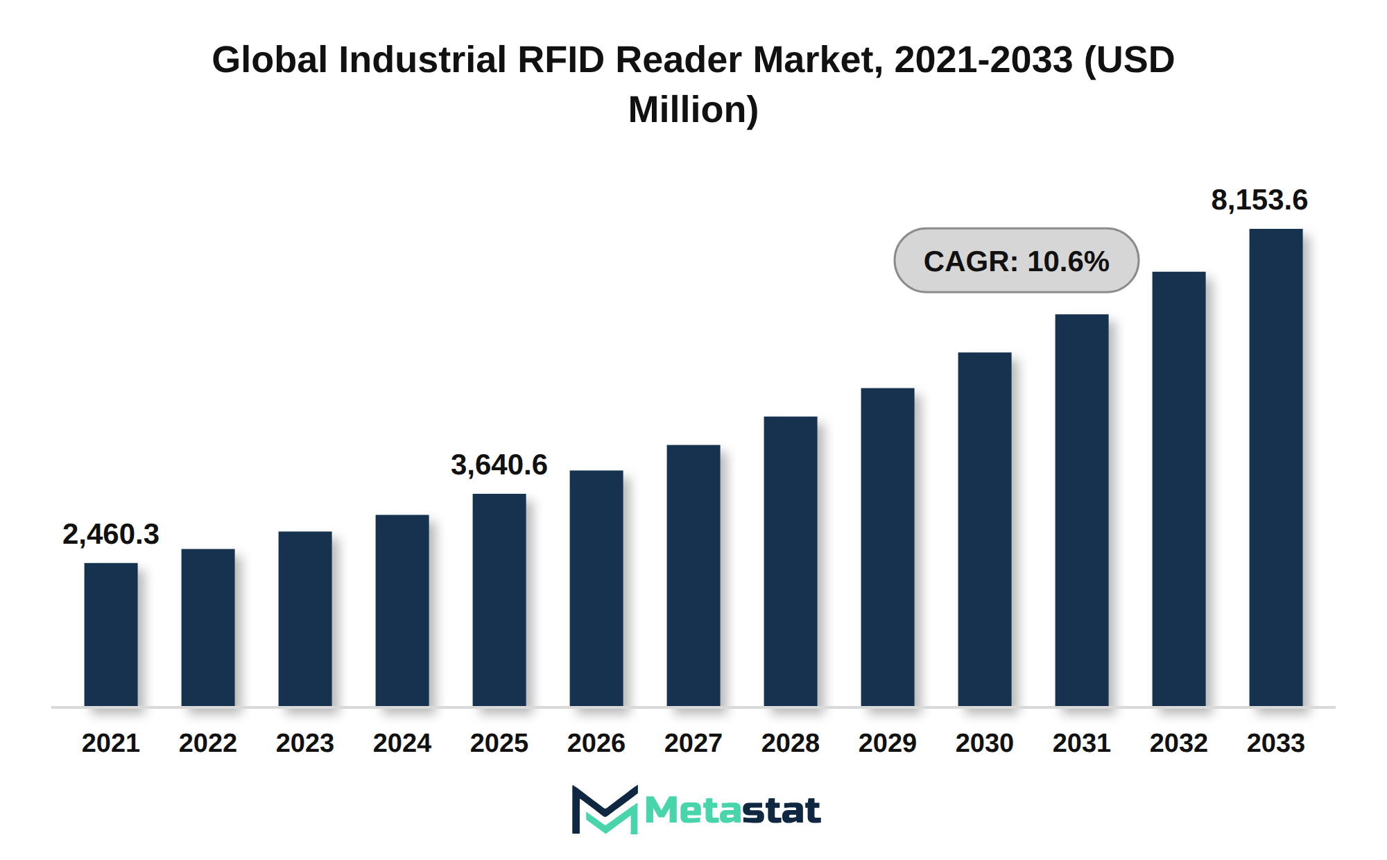 Industrial RFID Reader Market Market Size By Value