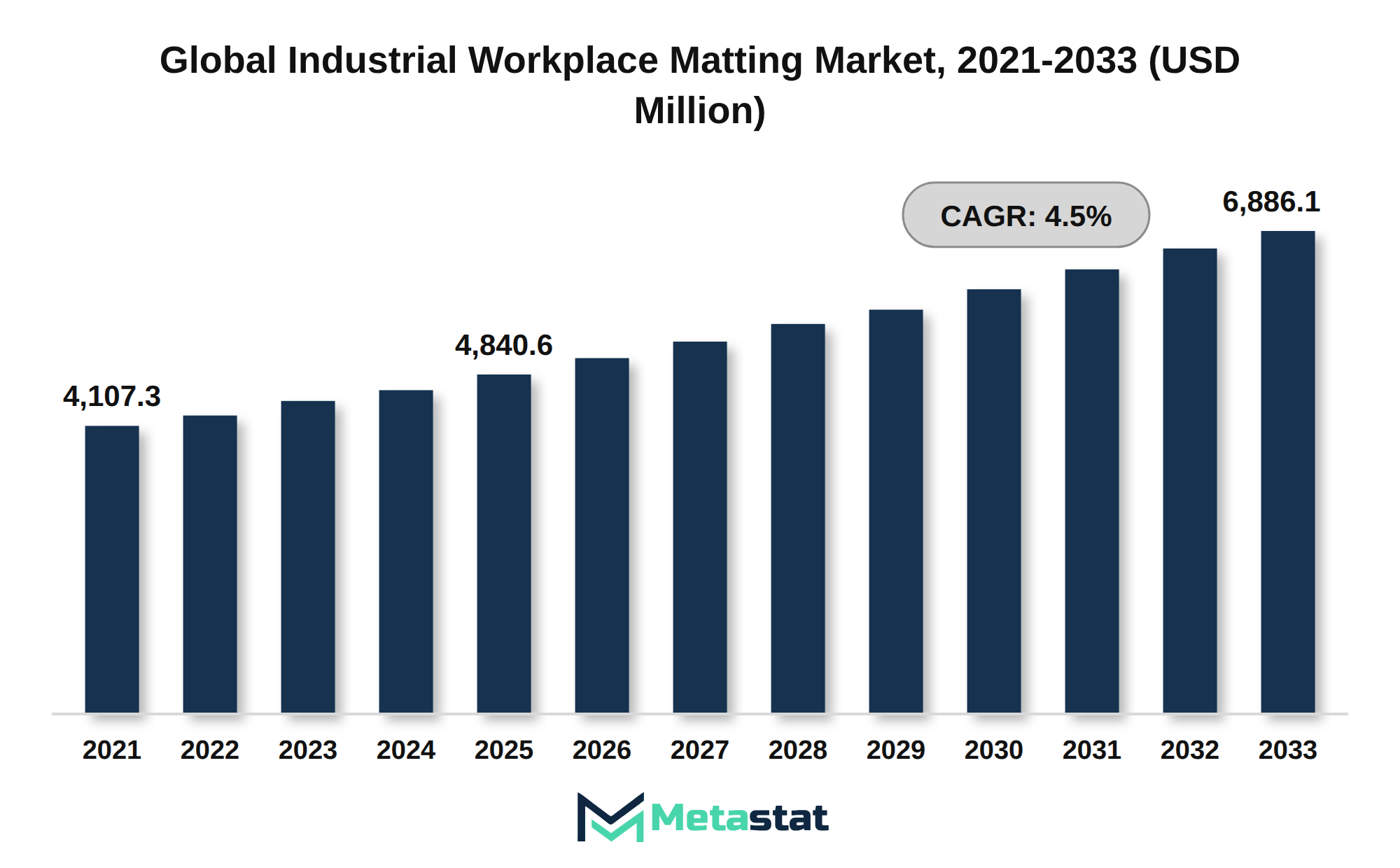 Industrial Workplace Matting Market Market Size By Value