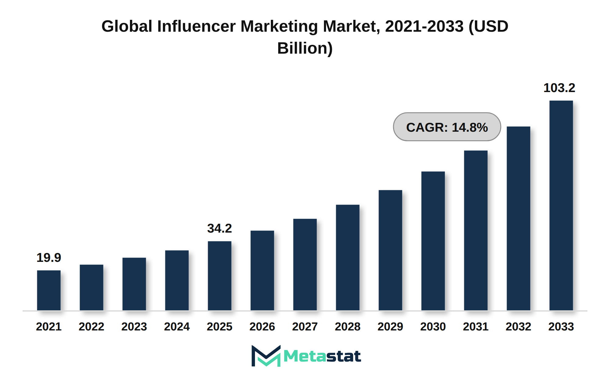 Influencer Marketing Market Market Size By Value