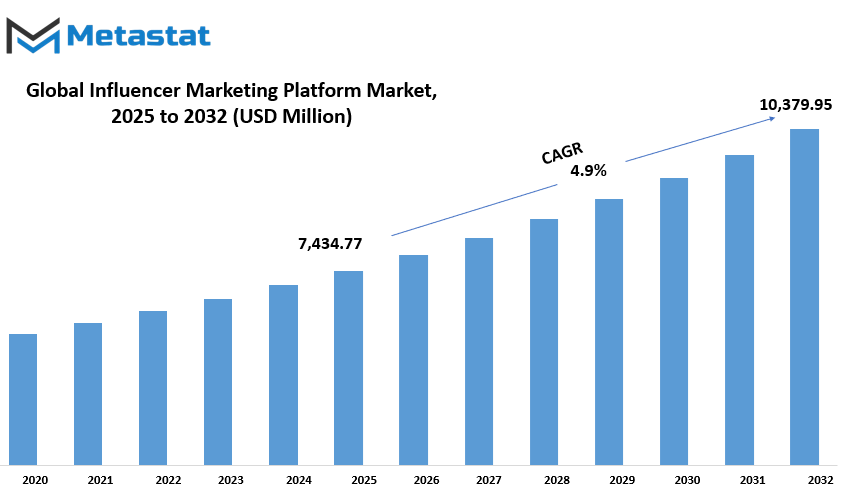 Influencer Marketing Platform Market Size By Value