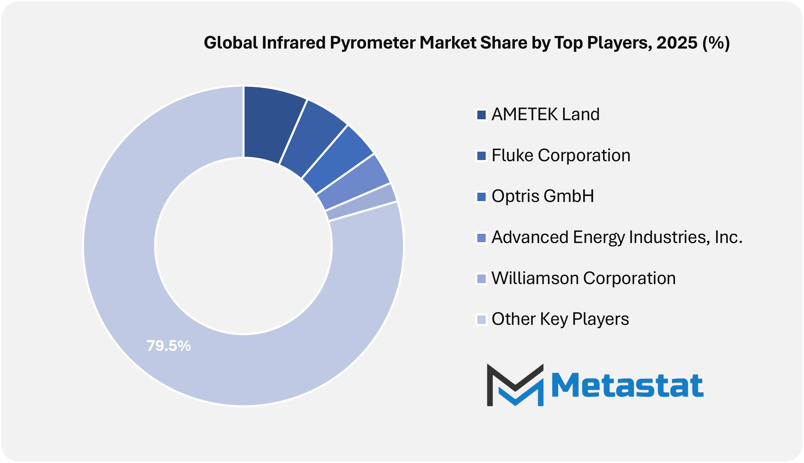 Infrared Pyrometer Market Size By Players By Value