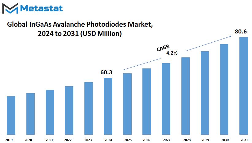 Ingaas Avalanche Photodiodes Market Size By Value