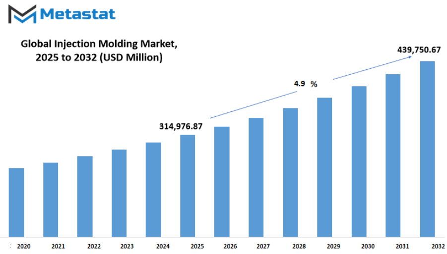 Injection Molding Market Size By Value