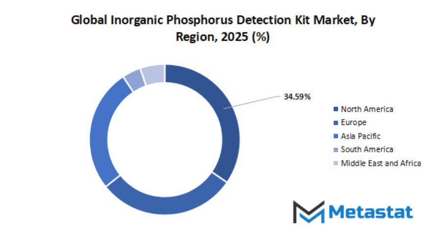 Inorganic Phosphorus Detection Kit Market Size By Region By Value