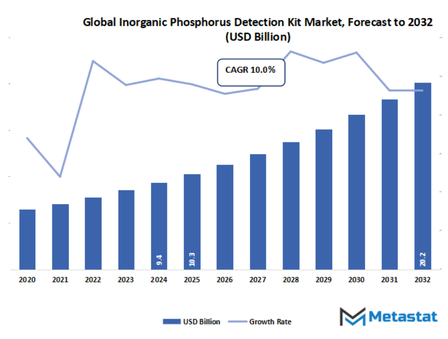 Inorganic Phosphorus Detection Kit Market Size By Value