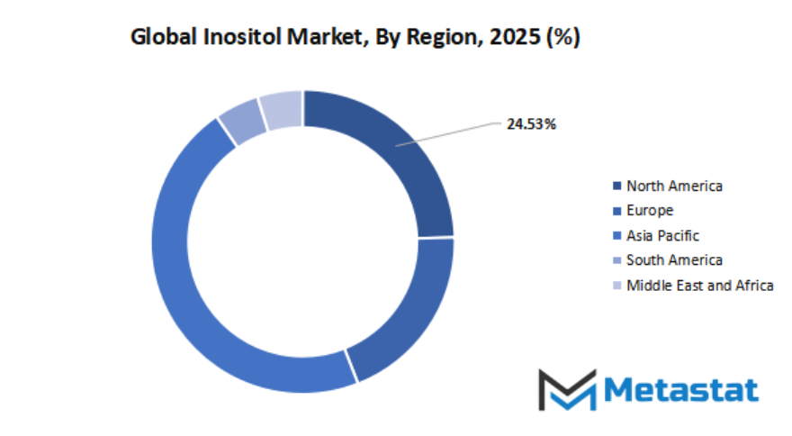 Inositol Market Size By Region By Value