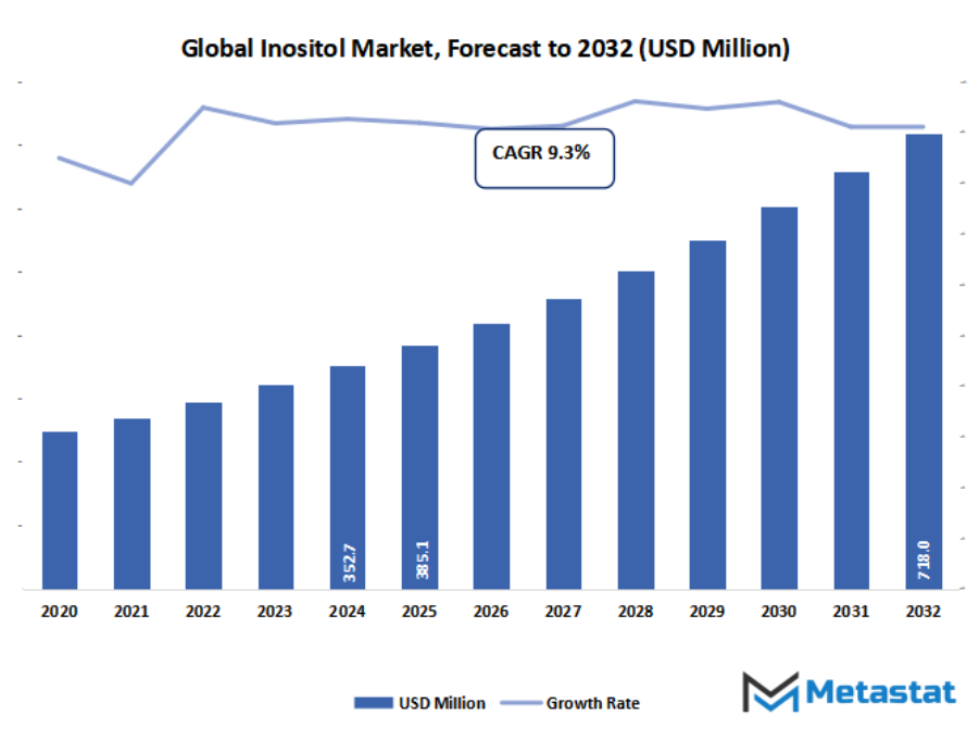 Inositol Market Size By Value