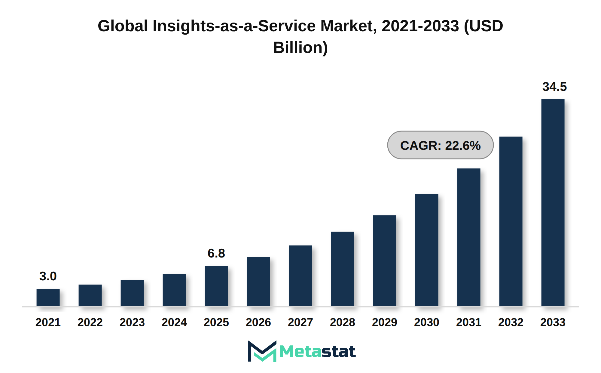 Insights-as-a-Service Market Market Size By Value