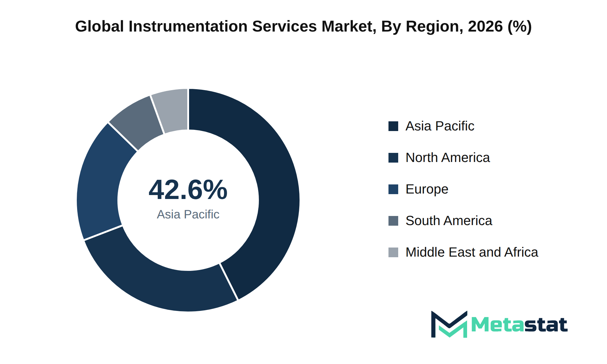 Instrumentation Services Market Market Size By Region