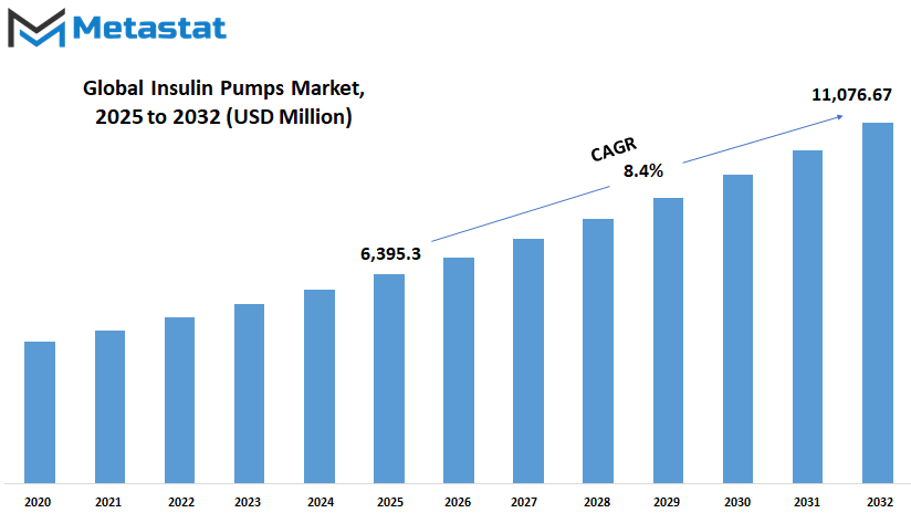 Insulin Pumps Market Size By Value