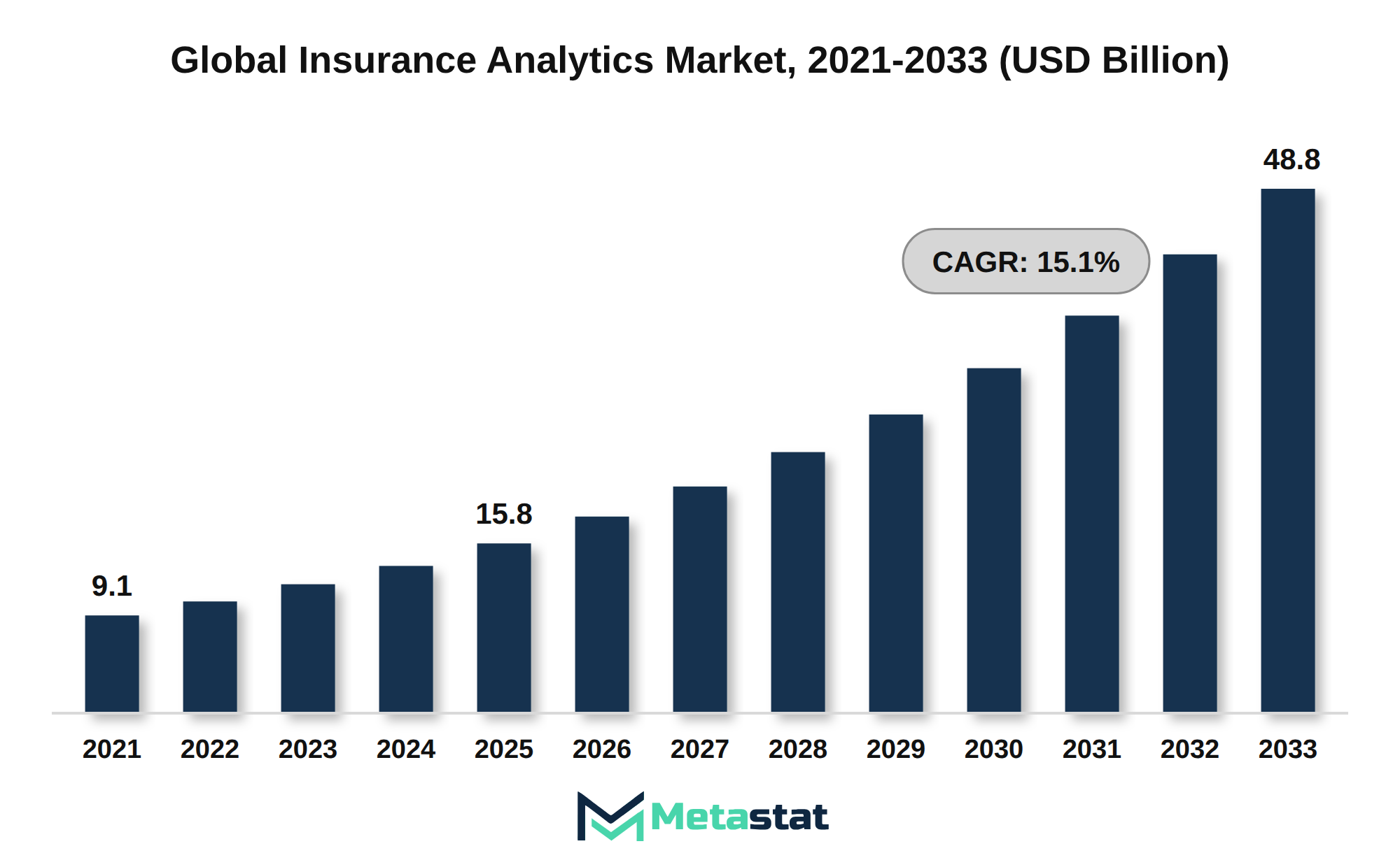 Insurance Analytics Market Market Size By Value