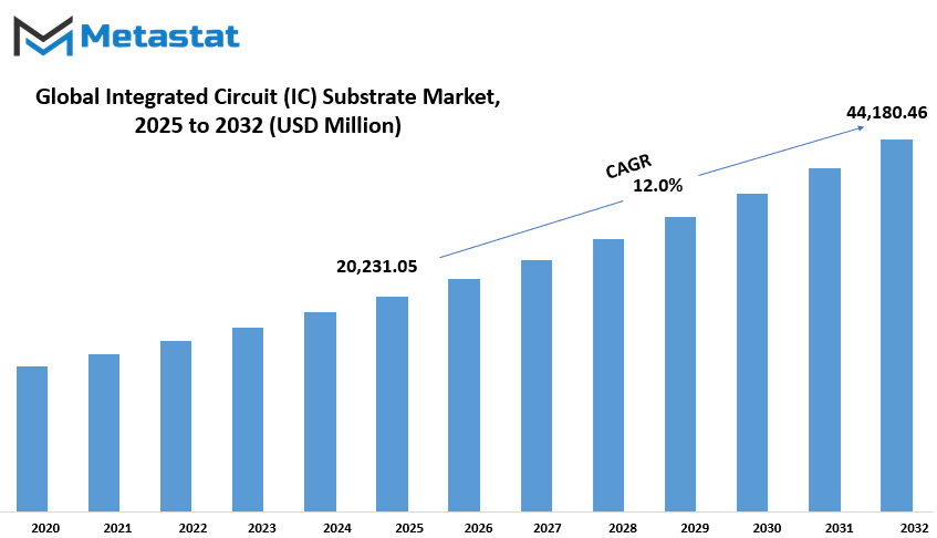 Integrated Circuit Ic Substrate Market Size By Value